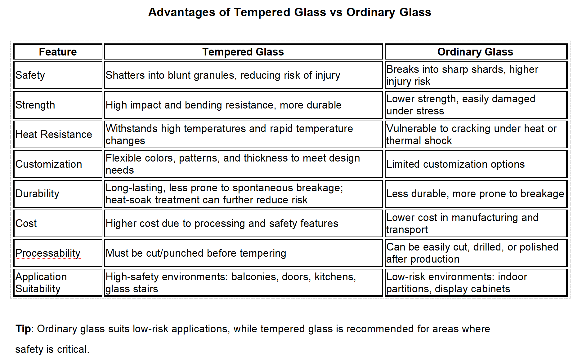 Advantages of Tempered Glass vs Ordinary Glass