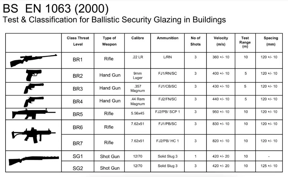 Bulletproof Glass BR Rating Chart